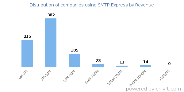 SMTP Express clients - distribution by company revenue