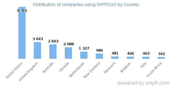 SMTP2GO customers by country