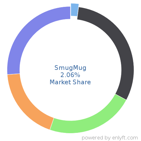 SmugMug market share in Graphics & Photo Editing is about 2.06%