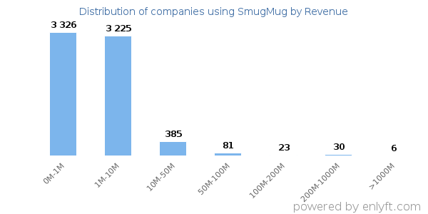 SmugMug clients - distribution by company revenue
