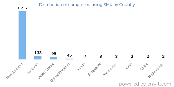 SMX customers by country