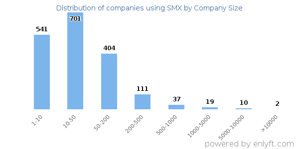 Companies using SMX, by size (number of employees)