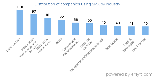 Companies using SMX - Distribution by industry
