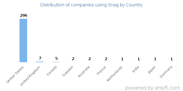 Snag customers by country