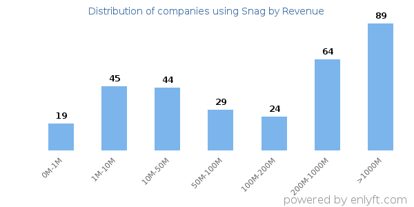 Snag clients - distribution by company revenue