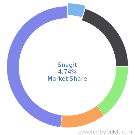 Snagit market share in Audio & Video Editing is about 4.74%