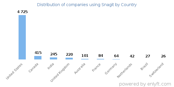 Snagit customers by country