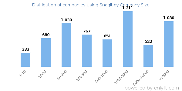 Companies using Snagit, by size (number of employees)