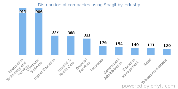 Companies using Snagit - Distribution by industry