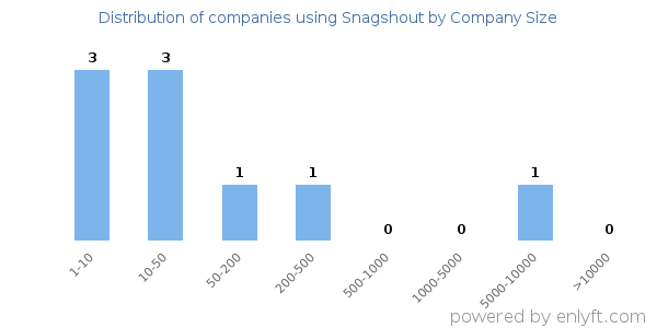Companies using Snagshout, by size (number of employees)