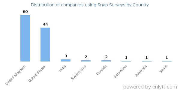 Snap Surveys customers by country