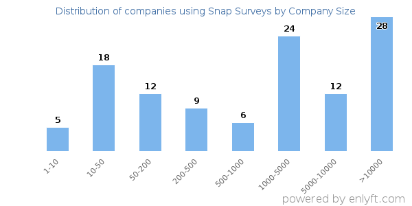 Companies using Snap Surveys, by size (number of employees)