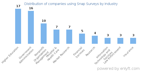 Companies using Snap Surveys - Distribution by industry