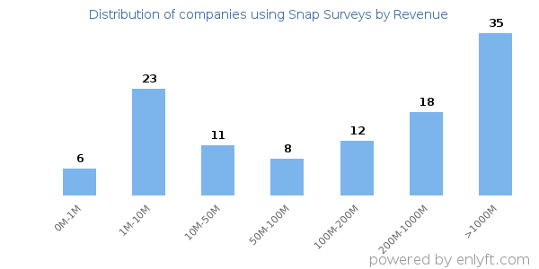 Snap Surveys clients - distribution by company revenue