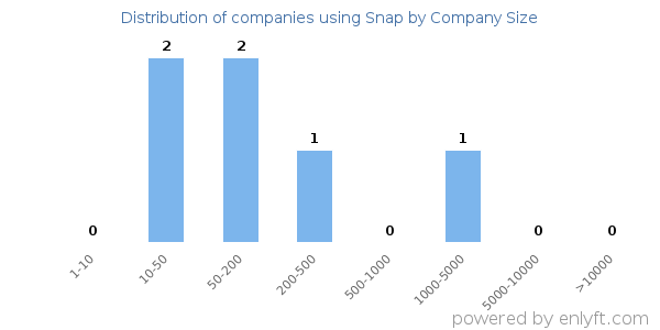 Companies using Snap, by size (number of employees)