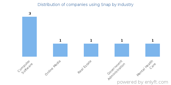 Companies using Snap - Distribution by industry