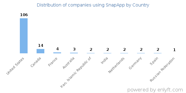 SnapApp customers by country