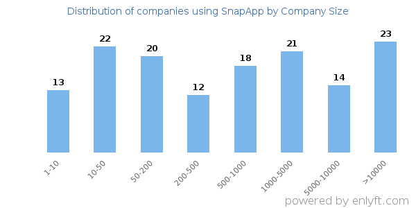 Companies using SnapApp, by size (number of employees)