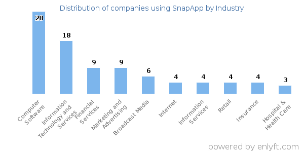 Companies using SnapApp - Distribution by industry