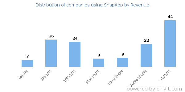 SnapApp clients - distribution by company revenue