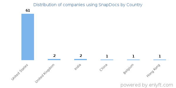 SnapDocs customers by country