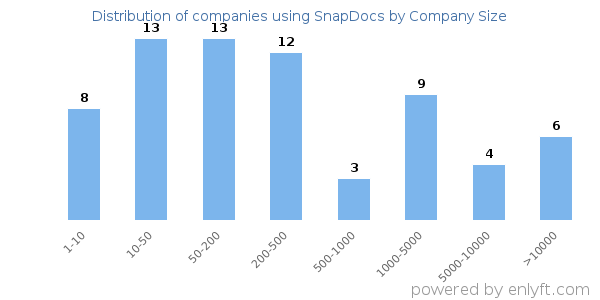 Companies using SnapDocs, by size (number of employees)