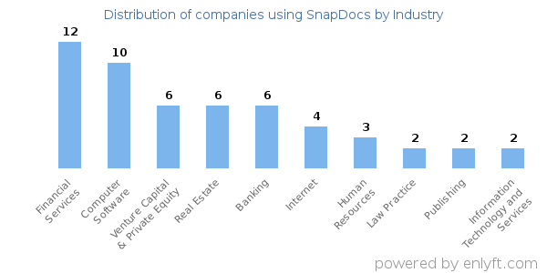 Companies using SnapDocs - Distribution by industry