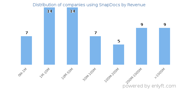 SnapDocs clients - distribution by company revenue