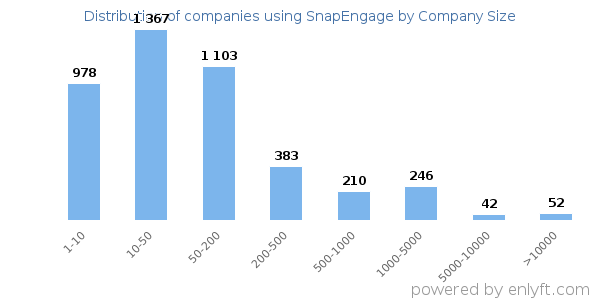 Companies using SnapEngage, by size (number of employees)