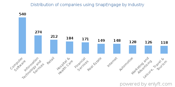 Companies using SnapEngage - Distribution by industry