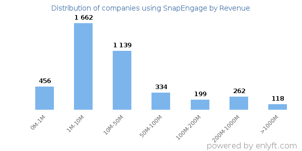 SnapEngage clients - distribution by company revenue