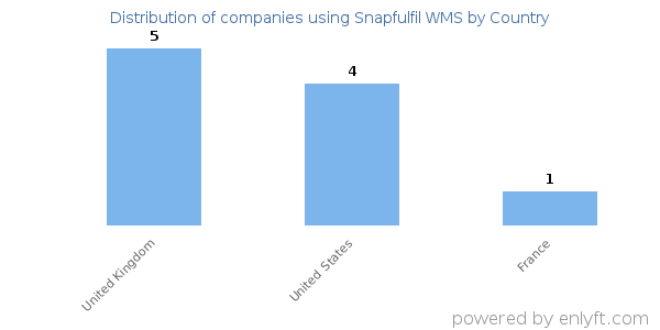 Snapfulfil WMS customers by country