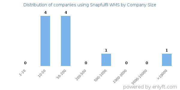 Companies using Snapfulfil WMS, by size (number of employees)