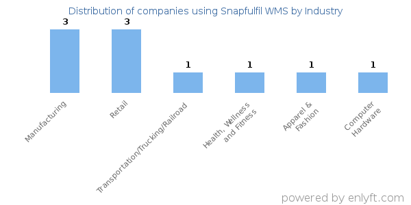 Companies using Snapfulfil WMS - Distribution by industry