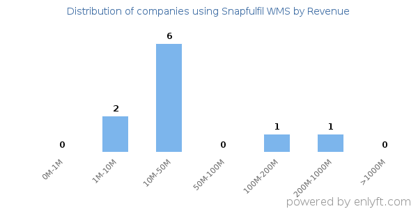 Snapfulfil WMS clients - distribution by company revenue