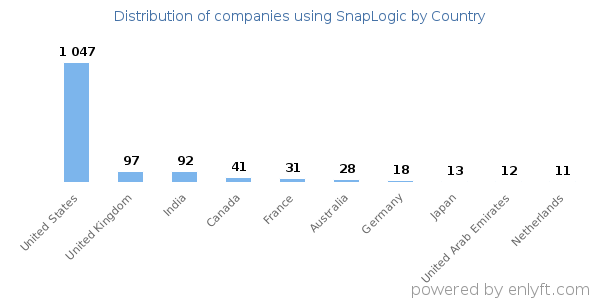 SnapLogic customers by country