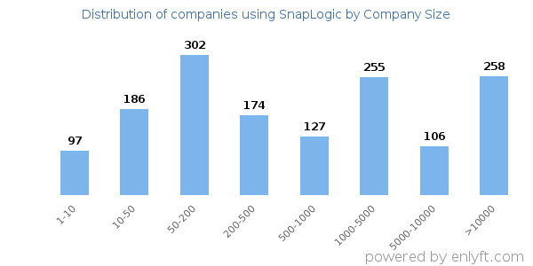 Companies using SnapLogic, by size (number of employees)