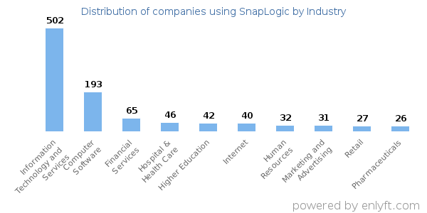 Companies using SnapLogic - Distribution by industry