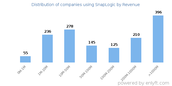 SnapLogic clients - distribution by company revenue