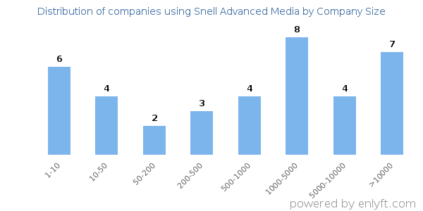 Companies using Snell Advanced Media, by size (number of employees)