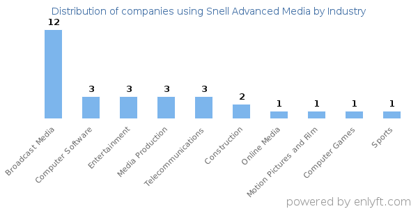Companies using Snell Advanced Media - Distribution by industry