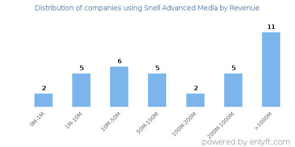 Snell Advanced Media clients - distribution by company revenue