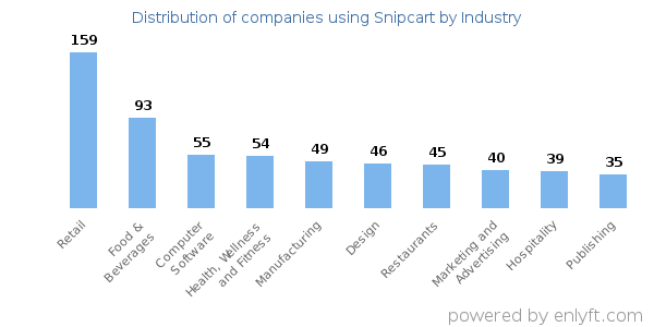 Companies using Snipcart - Distribution by industry