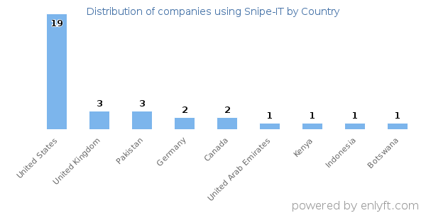Snipe-IT customers by country