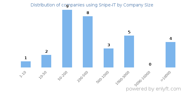 Companies using Snipe-IT, by size (number of employees)