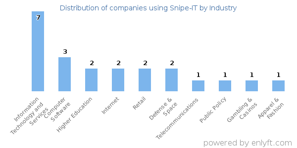 Companies using Snipe-IT - Distribution by industry