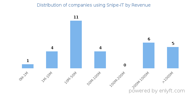 Snipe-IT clients - distribution by company revenue