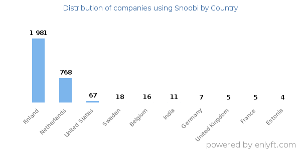 Snoobi customers by country