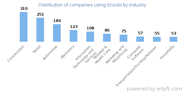Companies using Snoobi - Distribution by industry