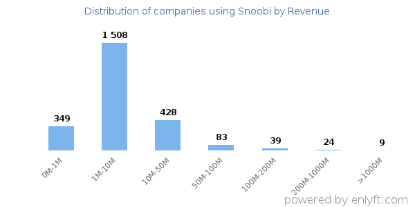 Snoobi clients - distribution by company revenue